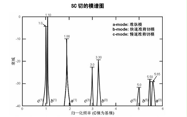 石英晶体的SC切