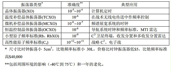 石英晶体振荡器