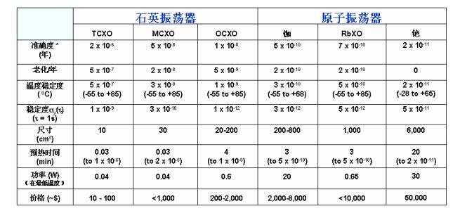 石英振荡器