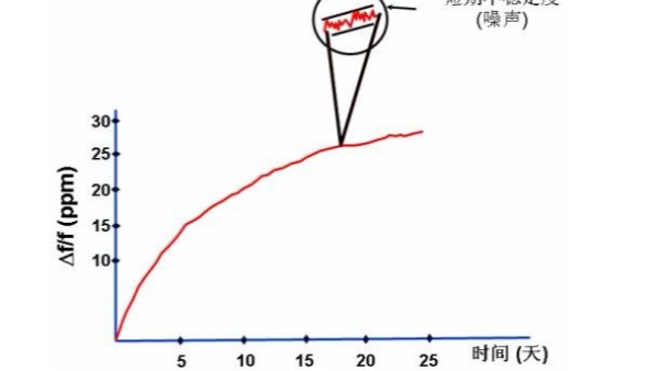 24个影响石英晶体振荡器频率准确度与稳定度的因素